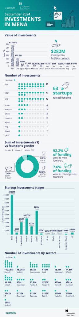 MENA startups raise $282M in September 2024, bringing Q3 total to $727M